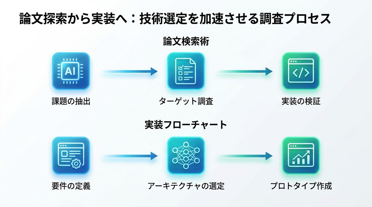 図解：論文探索から実装へ：技術選定を加速させる調査プロセス