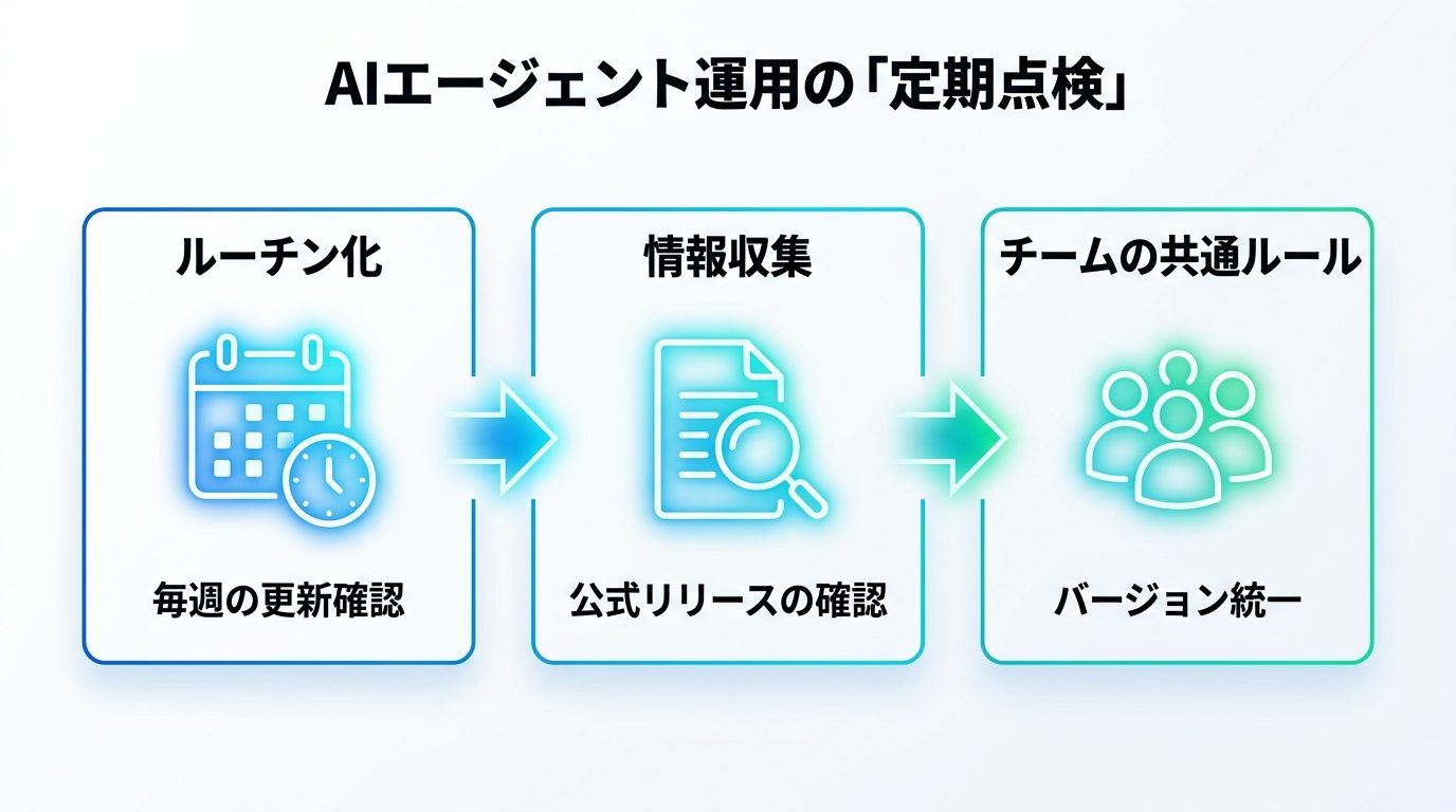 図解：AIエージェント運用を成功させる「定期点検」の習慣化