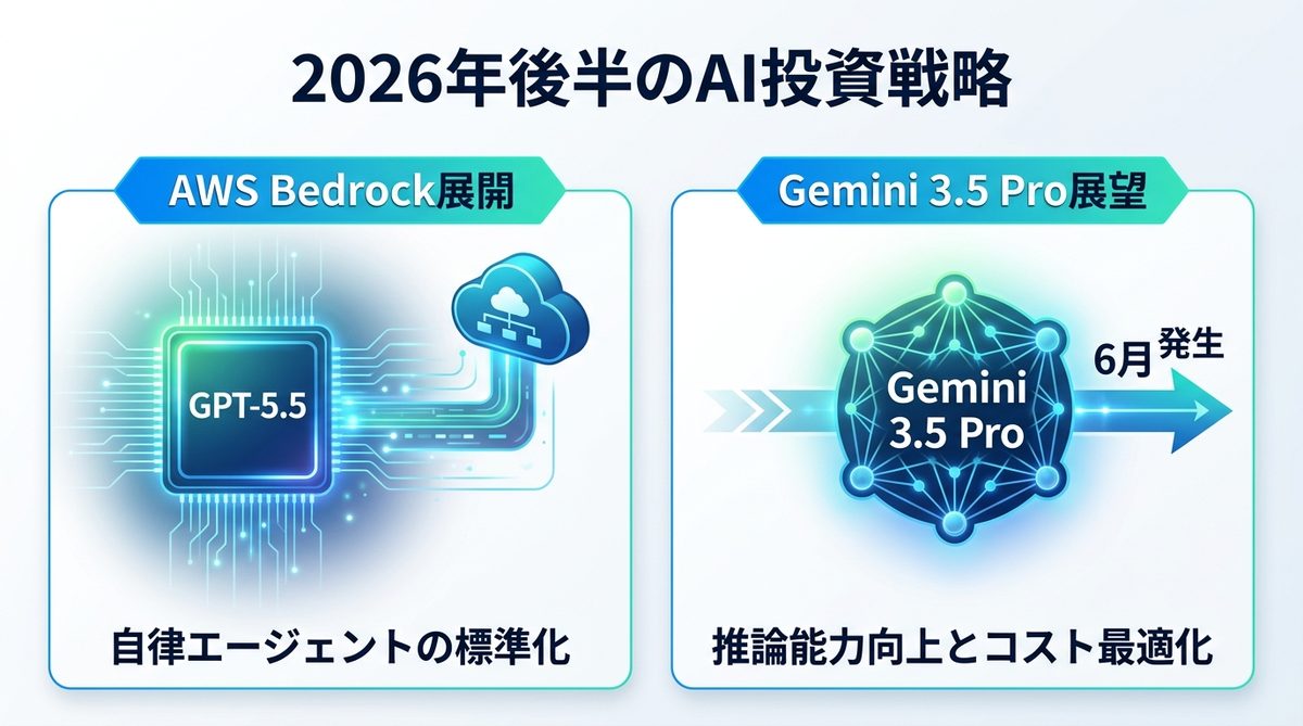 図解：2026年後半のAI投資戦略｜進化し続けるモデルの現在地