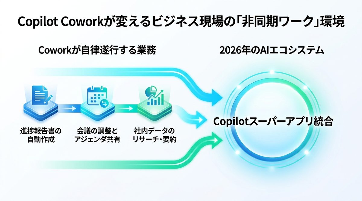 図解：Copilot Coworkが変えるビジネス現場の「非同期ワーク」環境
