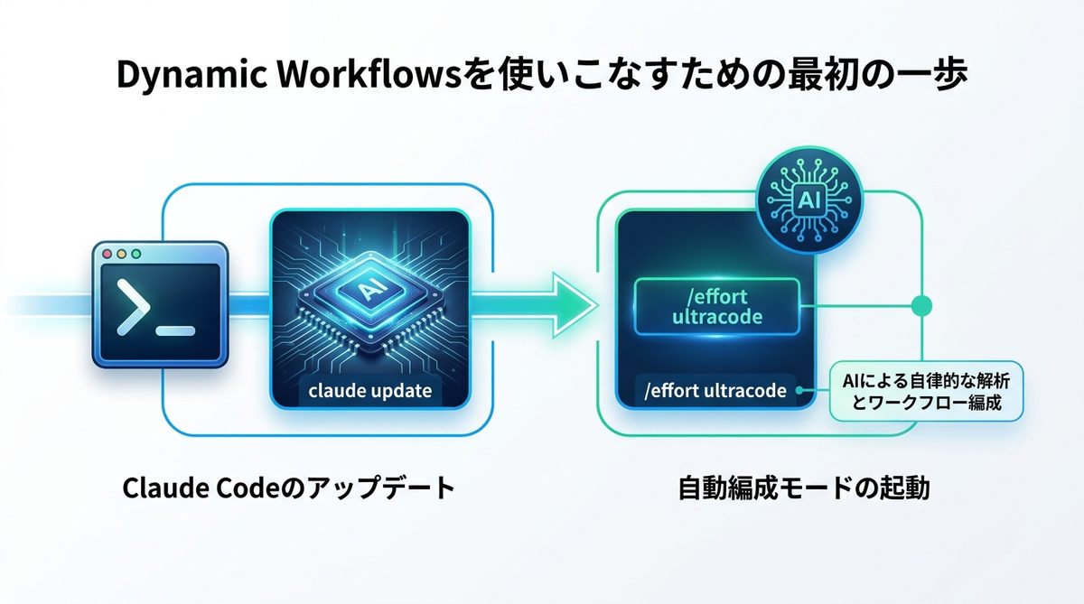 図解：Dynamic Workflowsを使いこなすための最初の一歩