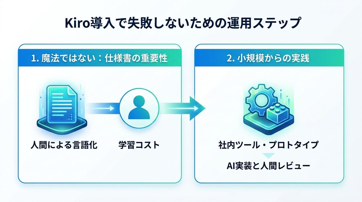 図解：Kiro導入で失敗しないための運用ステップ