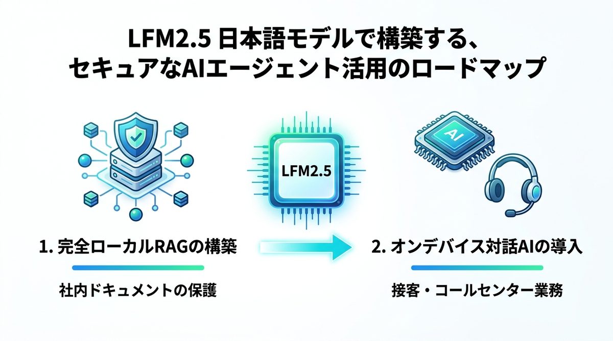 図解：LFM2.5 日本語モデルで構築する、セキュアなAIエージェント活用のロードマップ