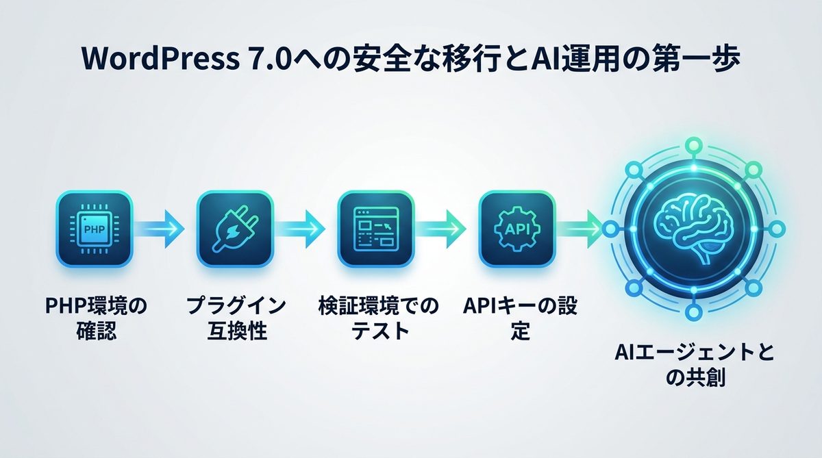 図解：WordPress 7.0への安全な移行とAI運用の第一歩