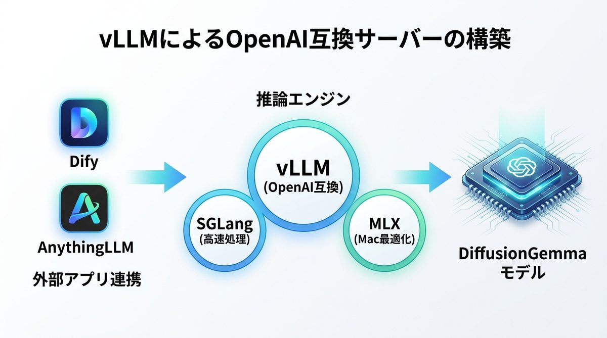 図解：方法3：vLLMでOpenAI互換サーバーとして動かす（アプリ連携向け）