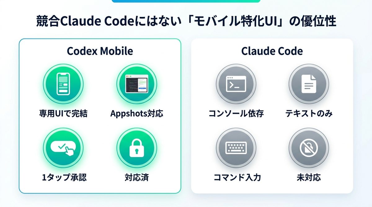 図解：競合Claude Codeにはない「モバイル特化UI」の優位性