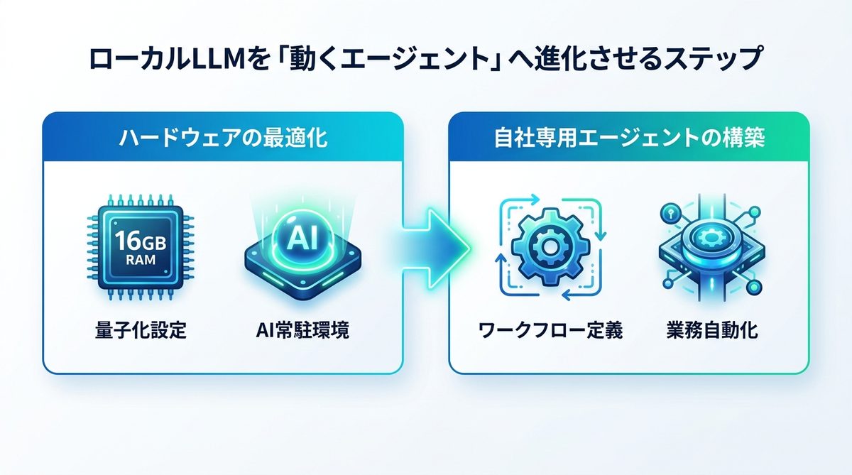 図解：ローカルLLMを「動くエージェント」へ進化させるステップ