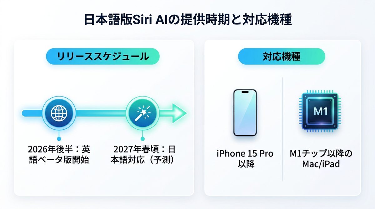 図解：日本語でSiri AIが使えるのはいつ？