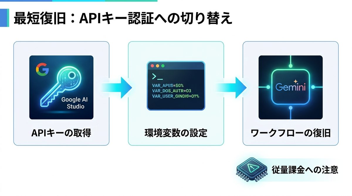 図解：最短復旧｜APIキー認証に切り替えれば使い続けられる
