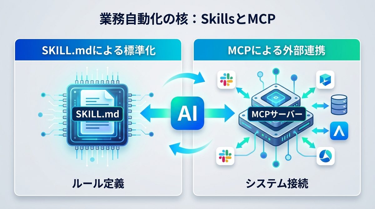 図解：業務自動化の核：SkillsとMCPで広がる活用レシピ