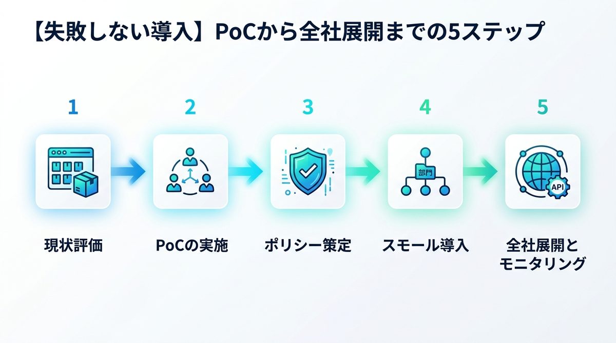 図解：【失敗しない導入】PoCから全社展開までの5ステップ