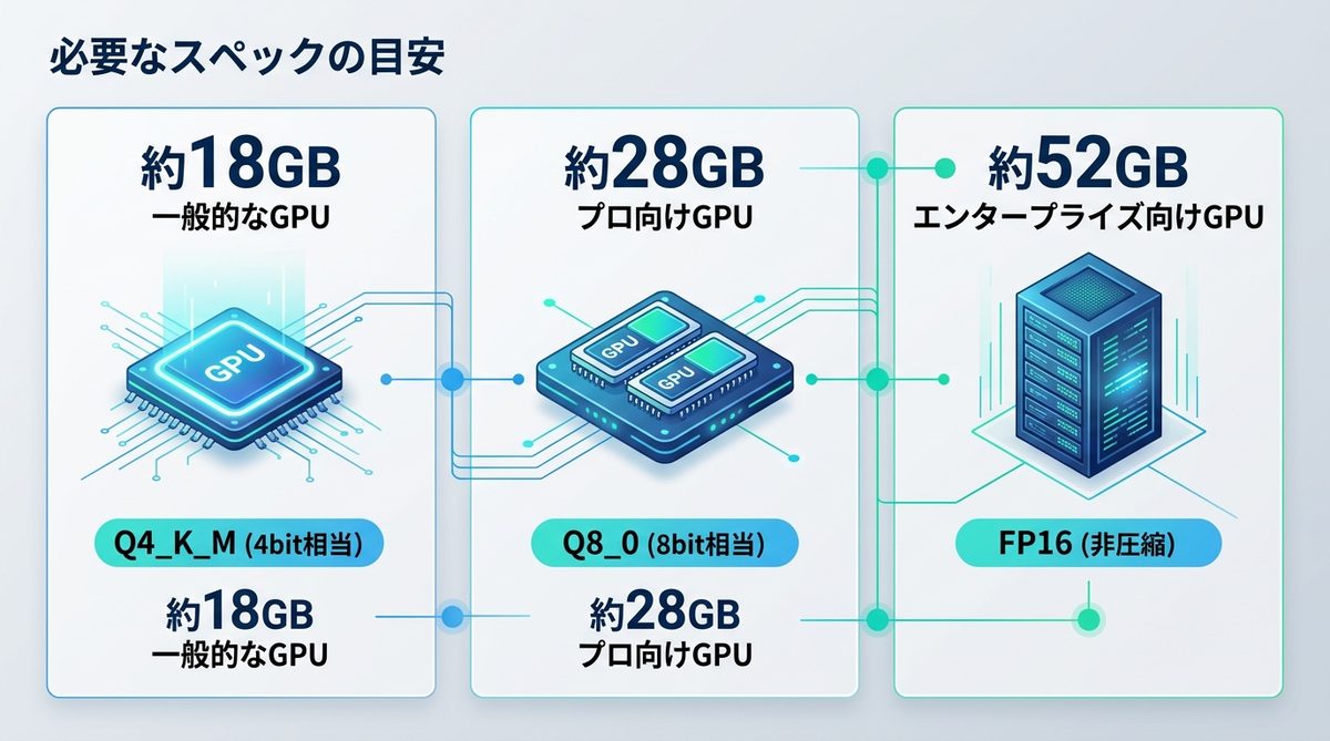 図解：必要なスペックの目安