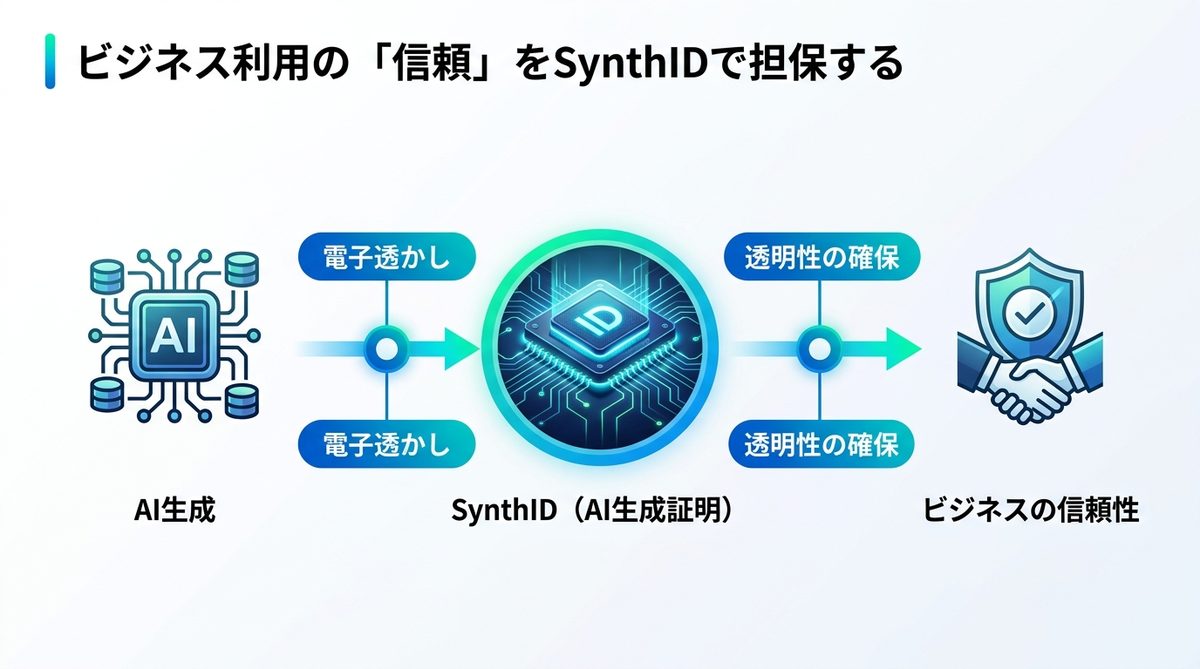 図解：ビジネス利用の「信頼」をSynthIDで担保する