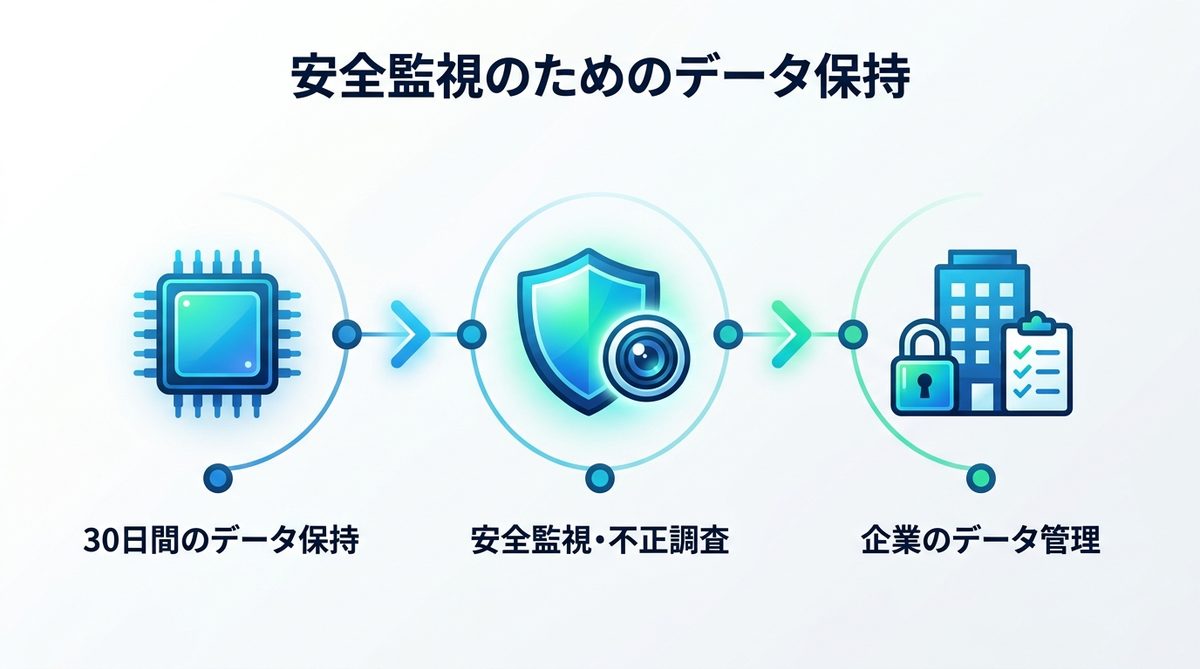 図解：安全監視のためのデータ保持