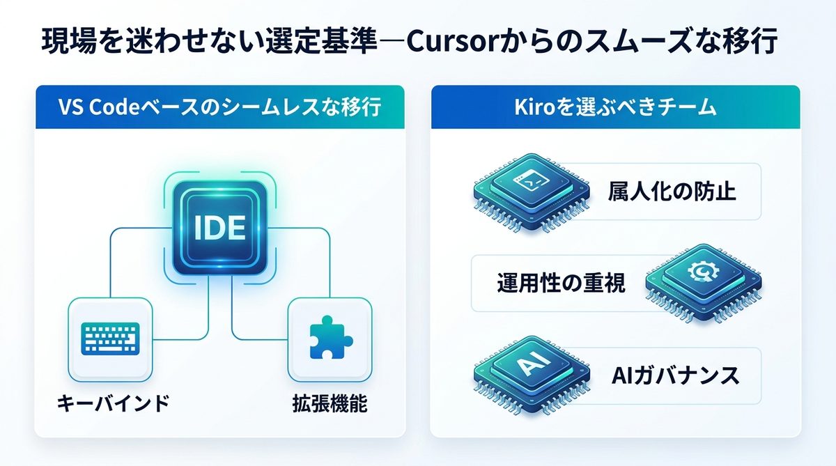 図解：現場を迷わせない選定基準—Cursorからのスムーズな移行