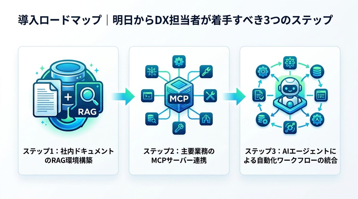 図解：導入ロードマップ｜明日からDX担当者が着手すべき3つのステップ