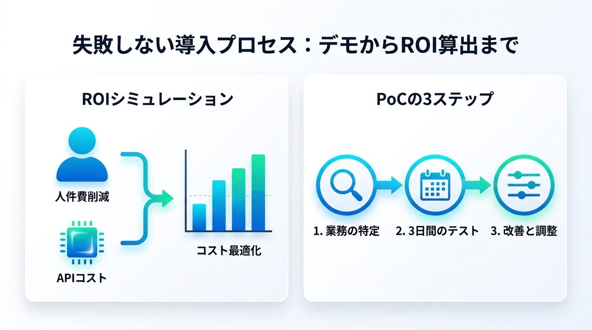 図解:失敗しない導入プロセス:デモからROI算出まで