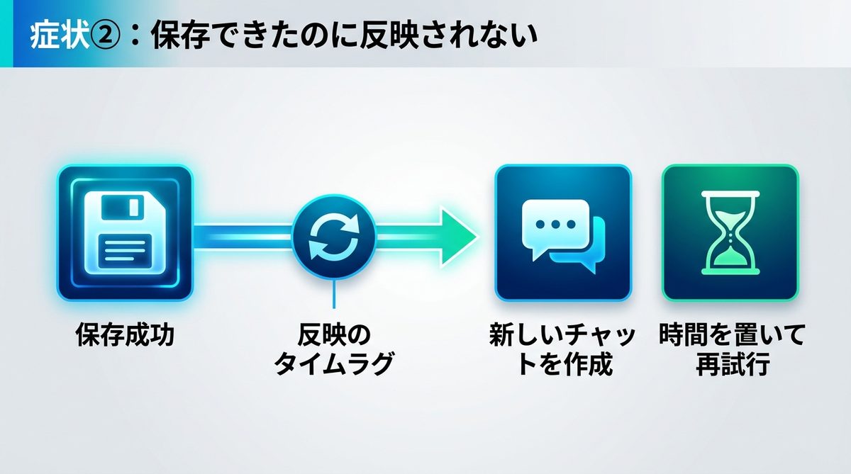 図解：症状②：保存できたのに反映されない