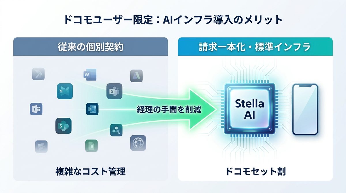 図解：【特典】ドコモユーザーならさらにお得！請求一本化で始めるAIインフラ