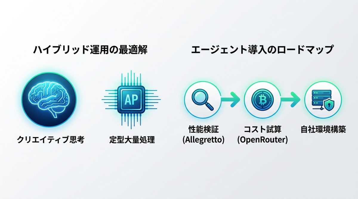 図解:結論:業務の性格で選ぶ「ハイブリッド運用」の最適解