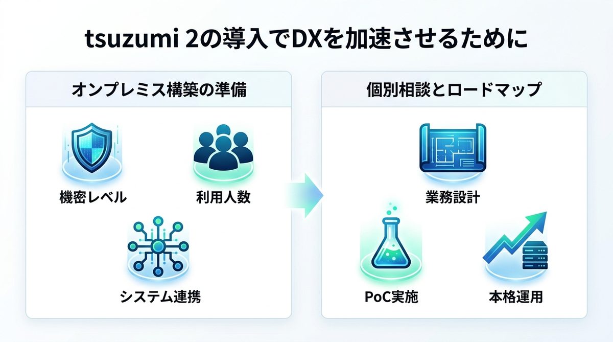 図解：tsuzumi 2の導入でDXを加速させるために