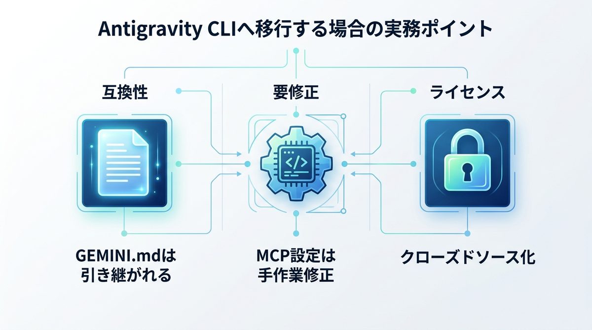 図解：Antigravity CLIへ移行する場合の実務ポイント