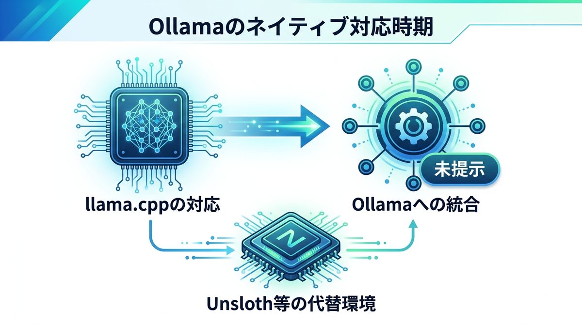 図解：Ollamaがネイティブ対応するのはいつ？