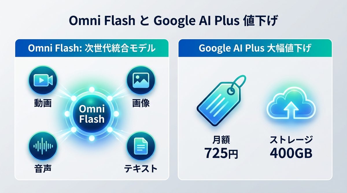 図解：Omni Flash と Google AI Plus 値下げ【最新】