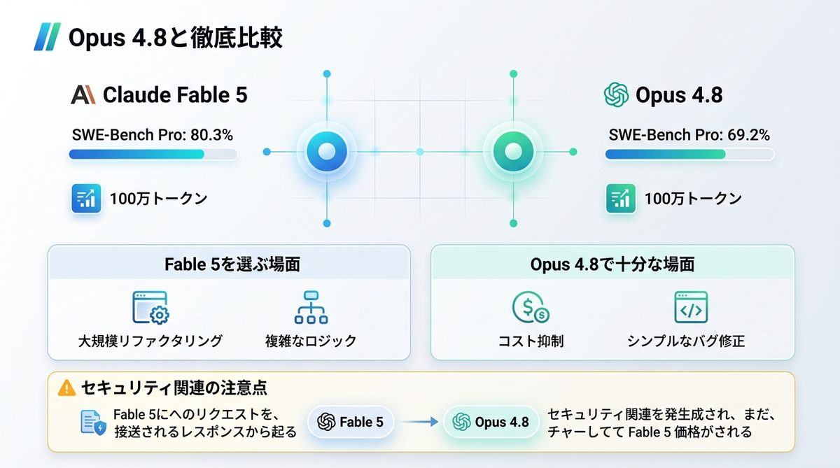 図解：Opus 4.8と徹底比較