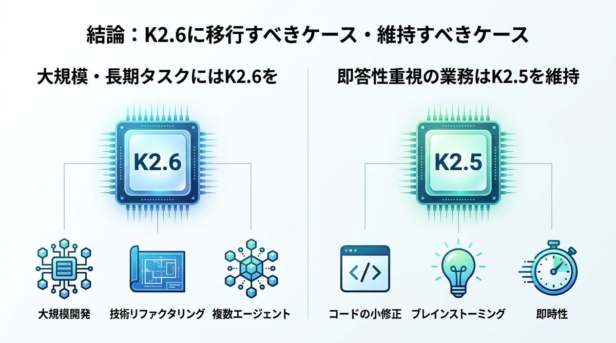 図解:結論:K2.6に移行すべきケース・維持すべきケース