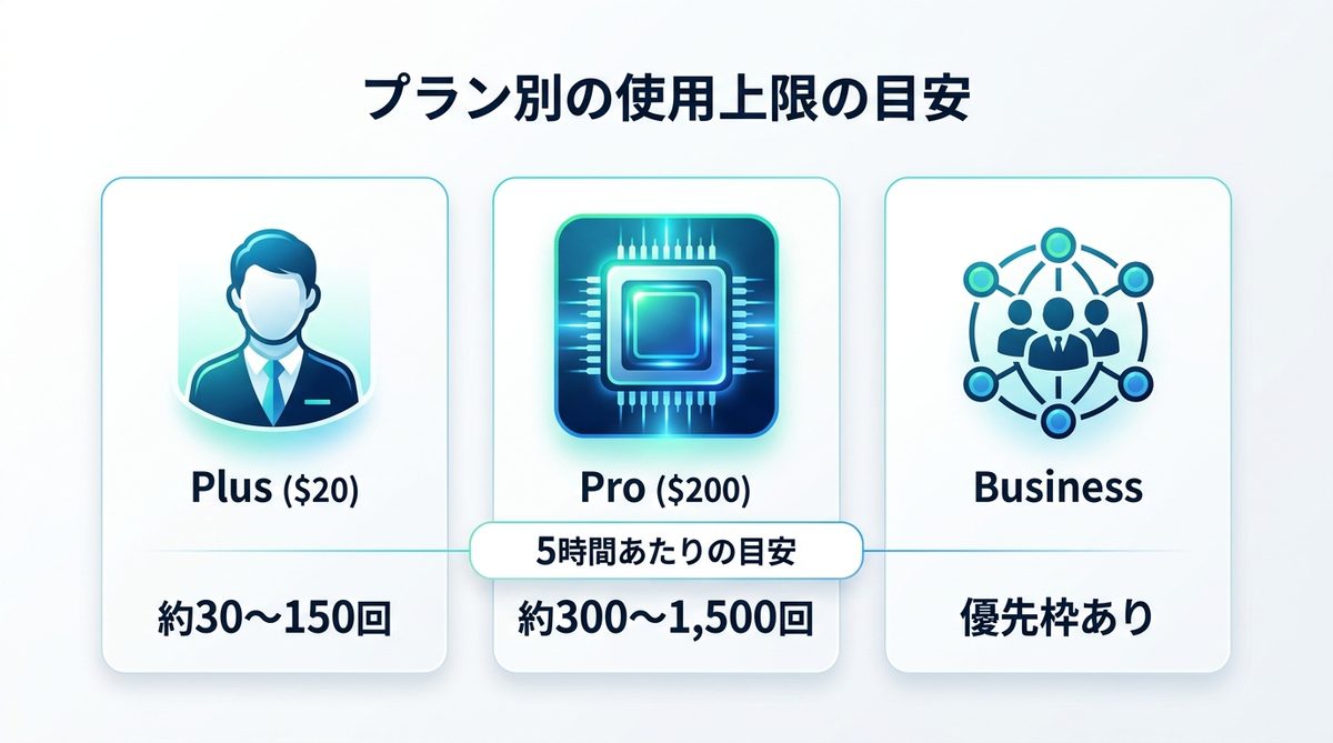 図解：プラン別の使用上限の目安