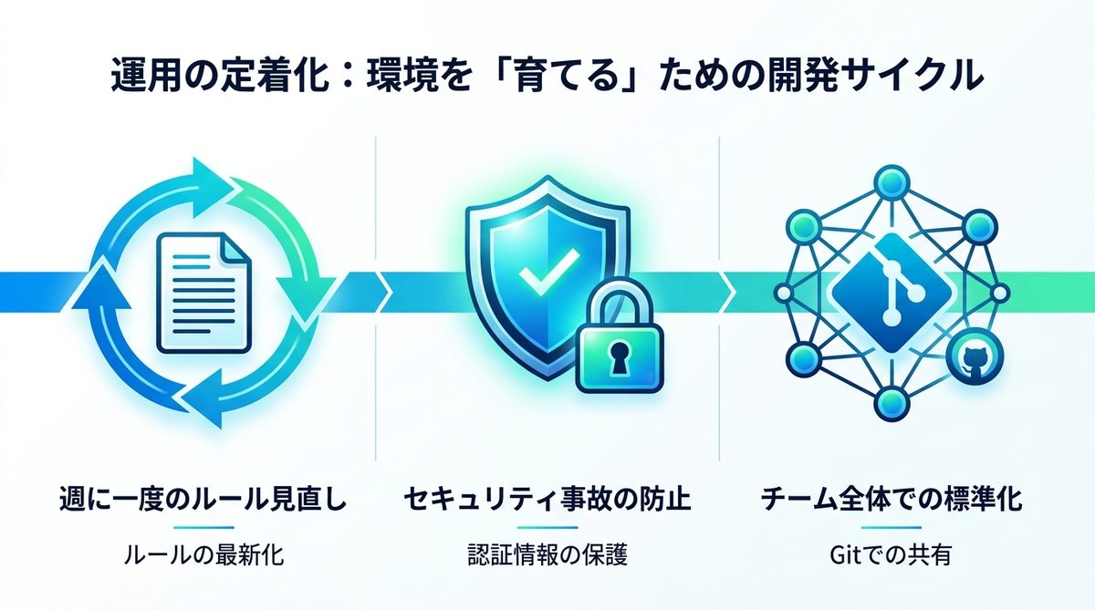 図解：運用の定着化：環境を「育てる」ための開発サイクル