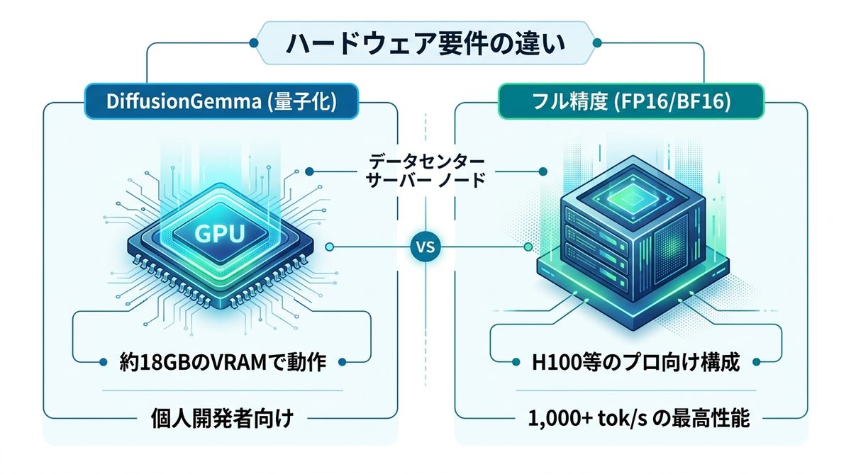 図解：ハードウェア要件の違い
