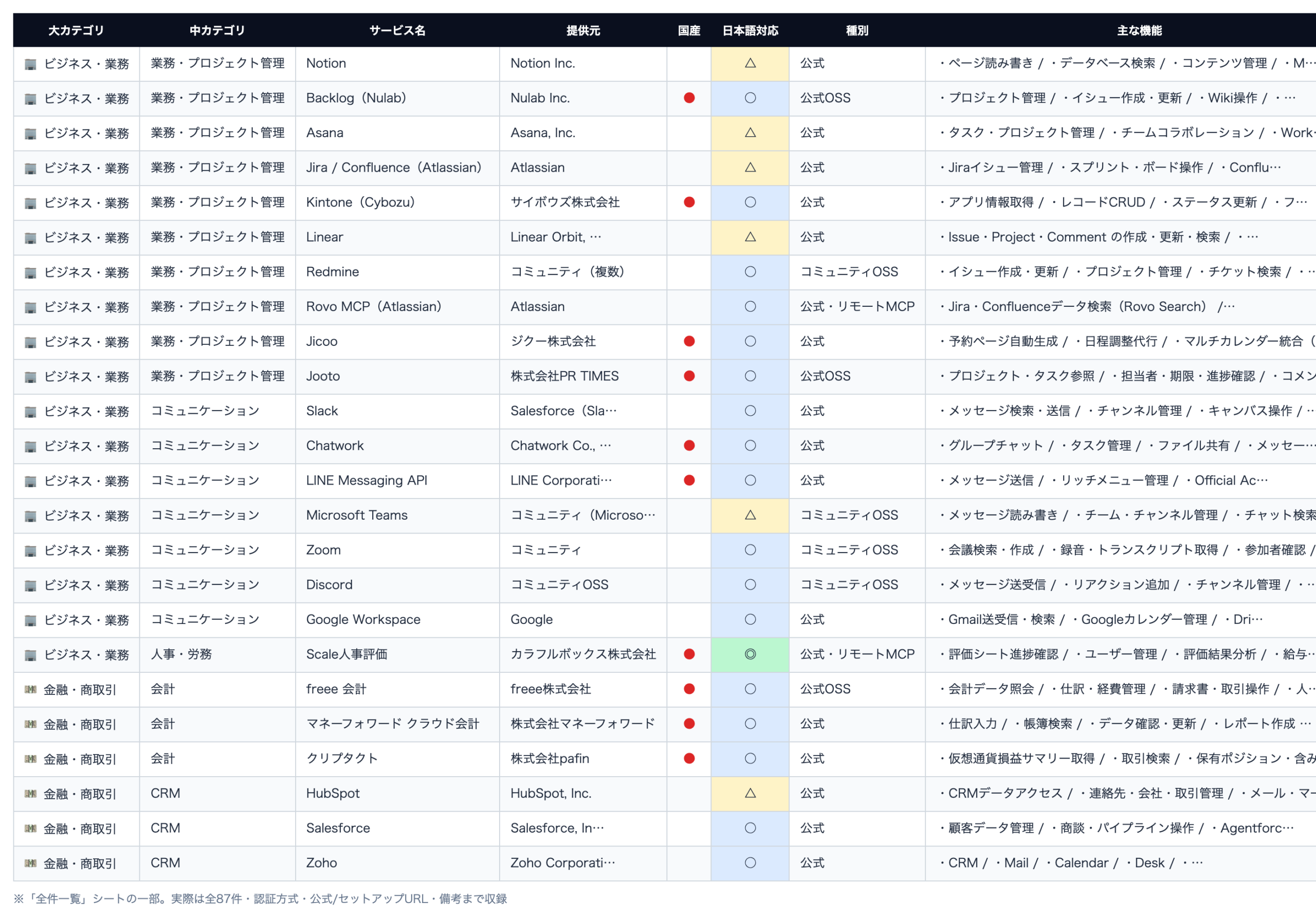 MCPサーバー一覧 Excel 全件一覧シートのプレビュー
