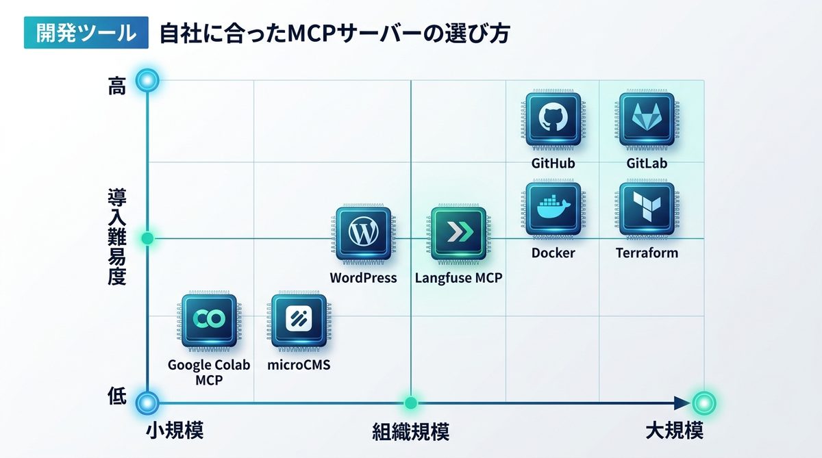図解：自社に合ったMCPサーバーの選び方