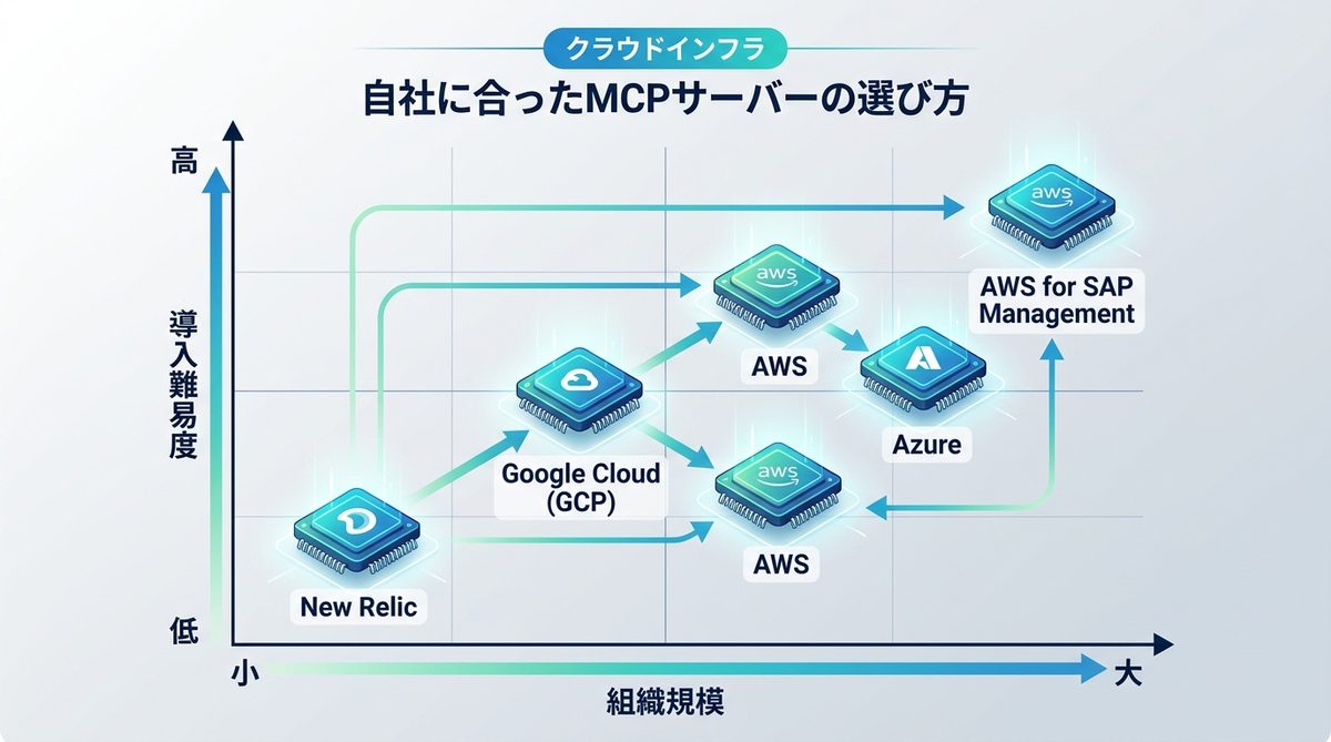 図解：自社に合ったMCPサーバーの選び方