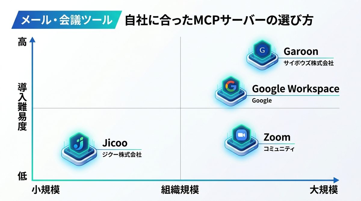 図解：自社に合ったMCPサーバーの選び方