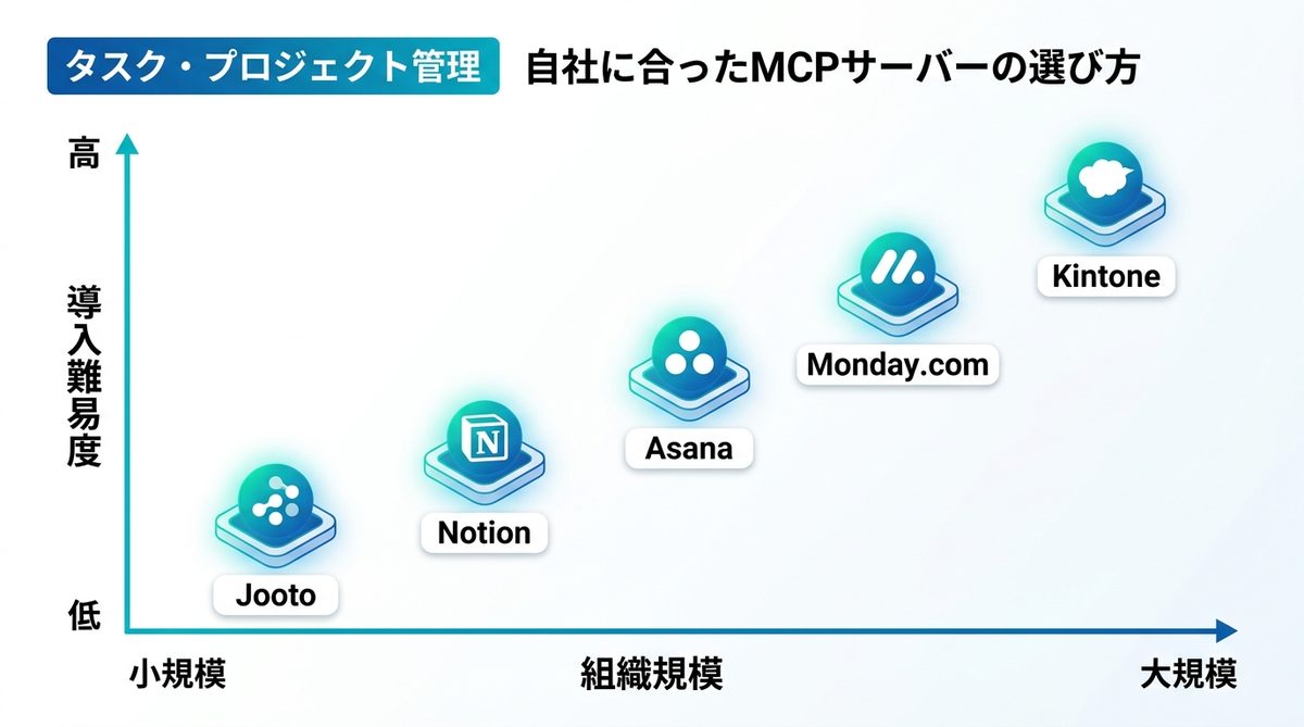 図解：自社に合ったMCPサーバーの選び方