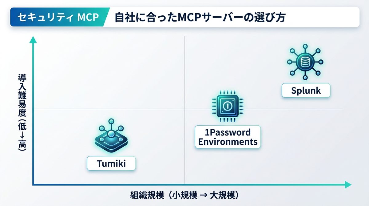 図解：自社に合ったMCPサーバーの選び方