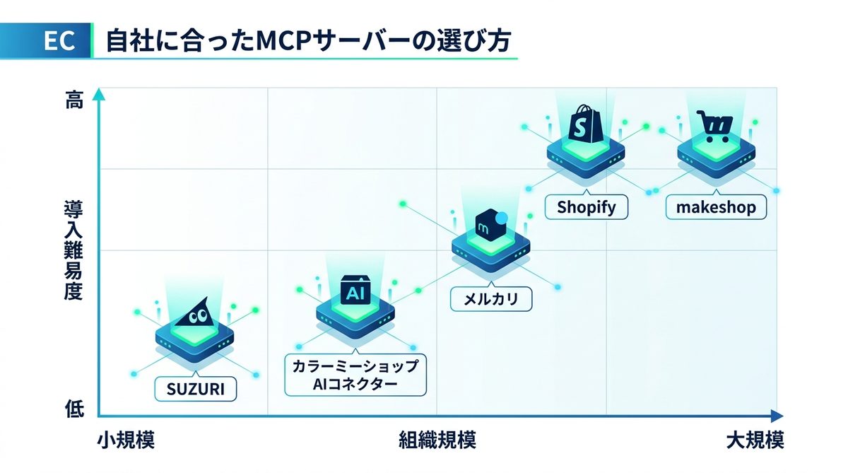 図解：自社に合ったMCPサーバーの選び方