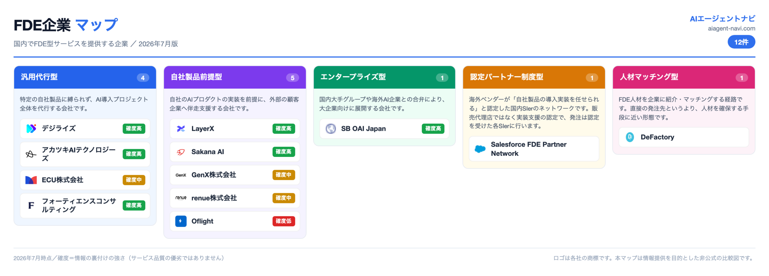 国内でFDE型サービスを提供する企業12件を5区分で整理したマップ