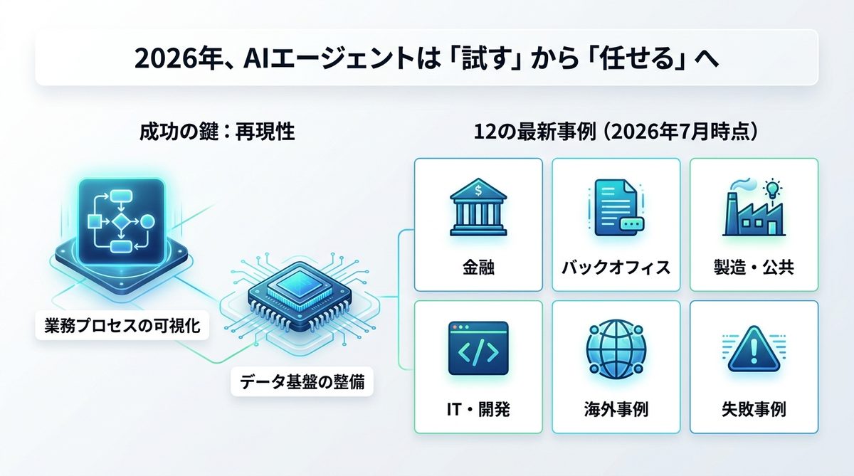 図解：2026年、AIエージェントは「試す」から「任せる」へ