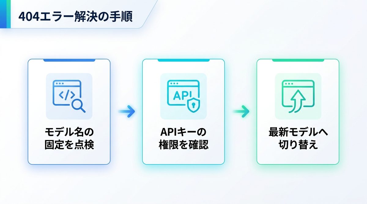 図解：404が出た時に確認すべきこと