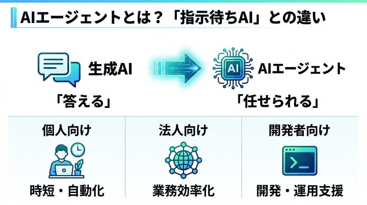図解：AIエージェントとは？「指示待ちAI」との違いを30秒で