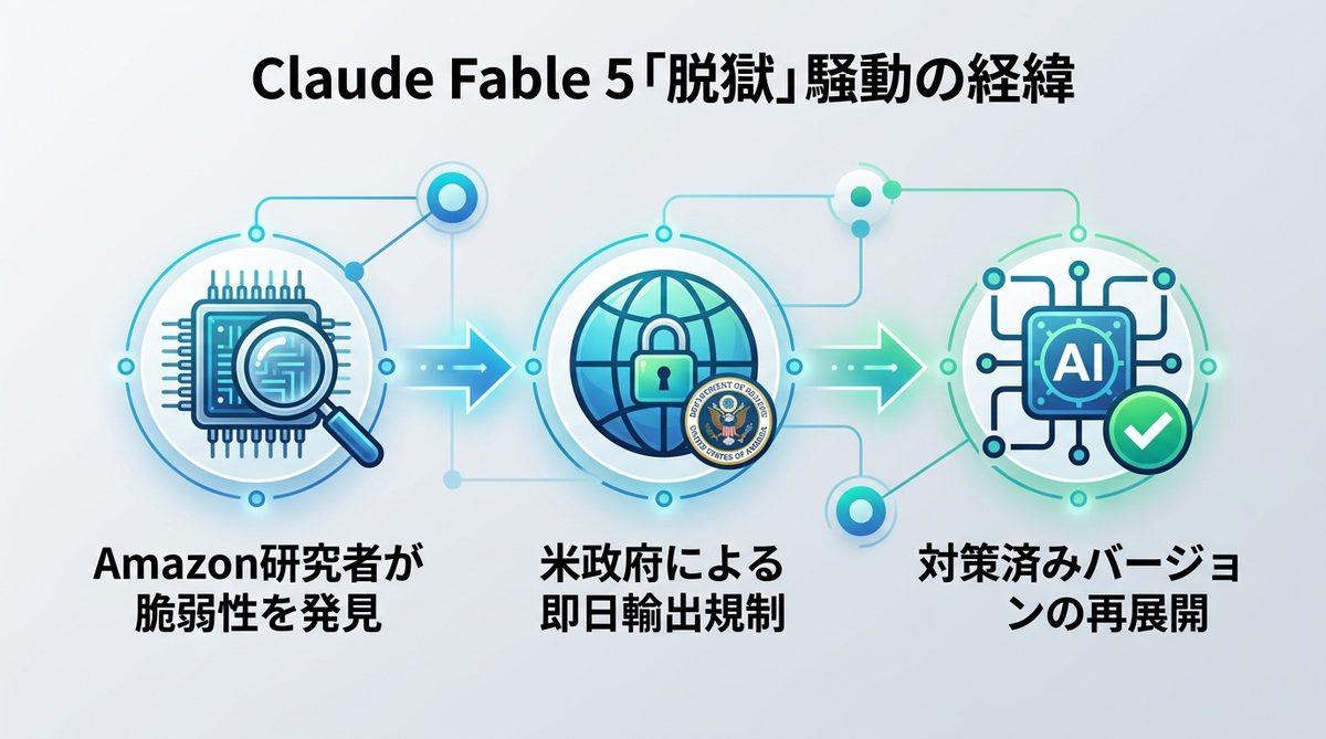 図解：Claude Fable 5に「脱獄(ジェイルブレイク)」騒動があったのは事実