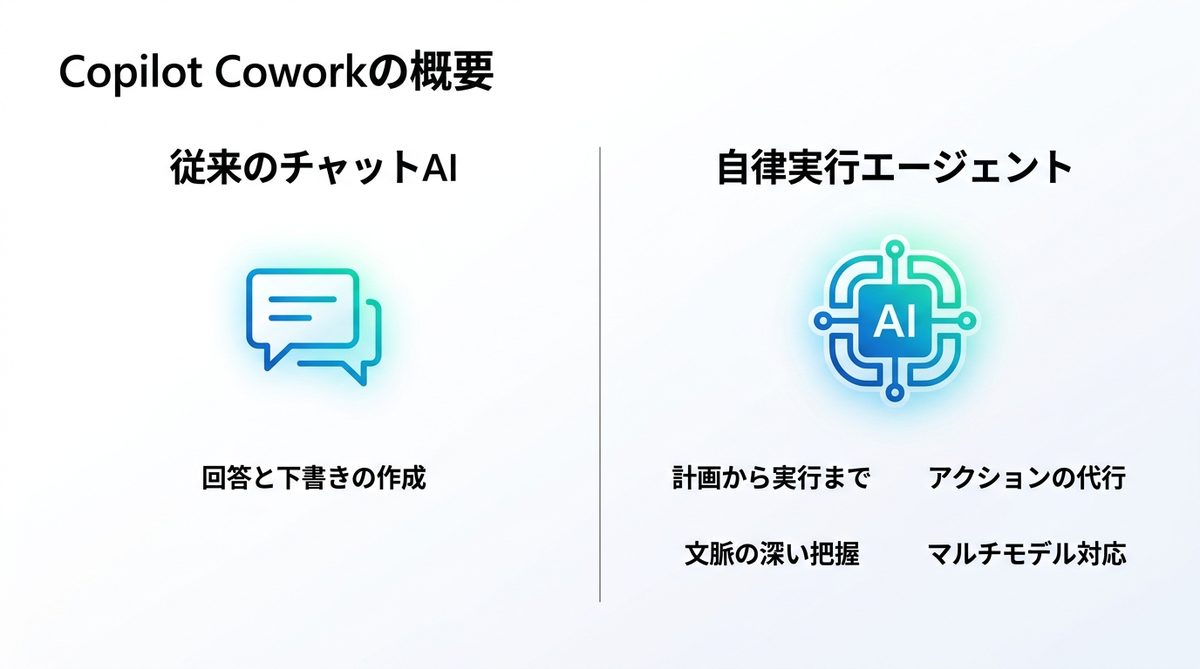 図解：Copilot Coworkとは？タスクを丸ごと任せる自律実行エージェント