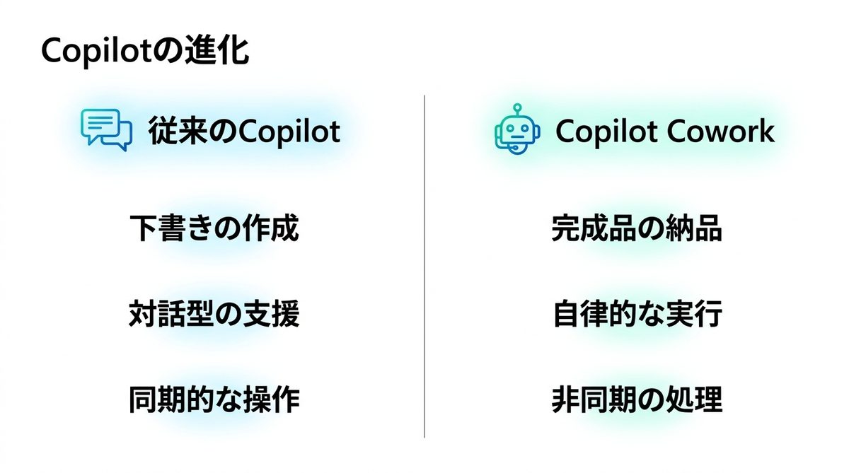 図解：Copilot Coworkとは？指示すると「完成品」が返る自律型AIエージェント