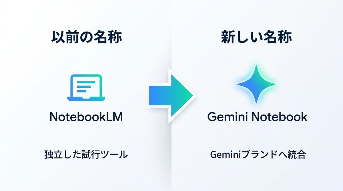 図解：Gemini Notebookとは？NotebookLMからの改称を整理
