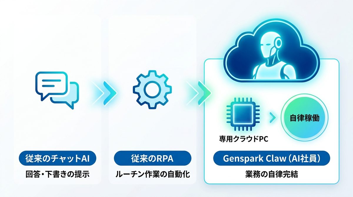 図解：Genspark Clawとは？チャットAIとの違いを一言で