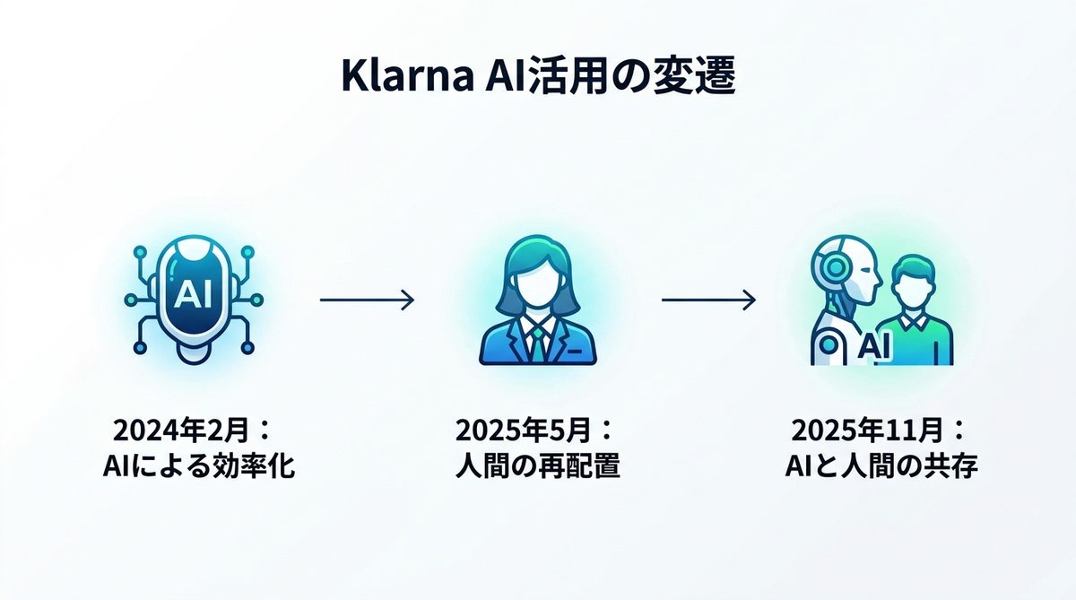 図解：Klarna×AIエージェント活用の全体像